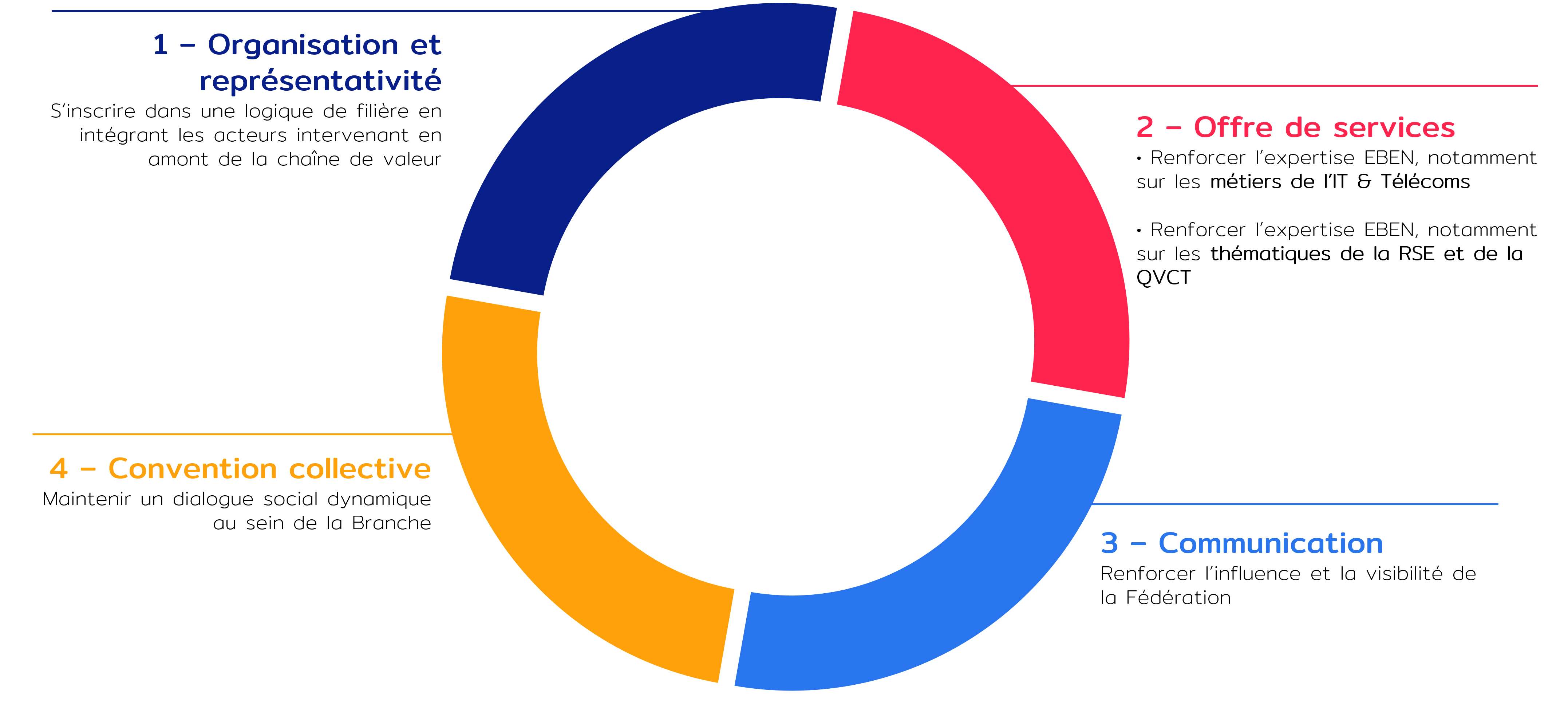 Projet Stratégique